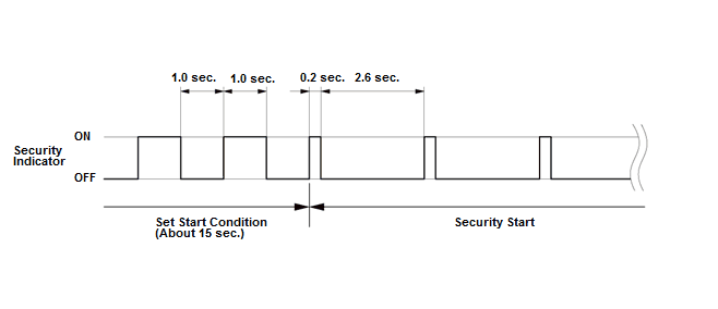 Security System Keyless Entry System - Testing & Troubleshooting